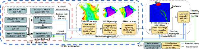 Figure 2 for HOUND: An Open-Source, Low-cost Research Platform for High-speed Off-road Underactuated Nonholonomic Driving