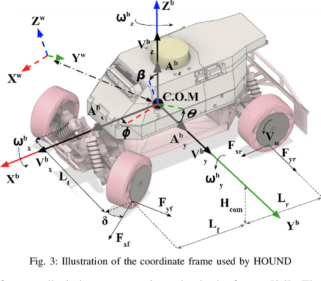 Figure 3 for HOUND: An Open-Source, Low-cost Research Platform for High-speed Off-road Underactuated Nonholonomic Driving