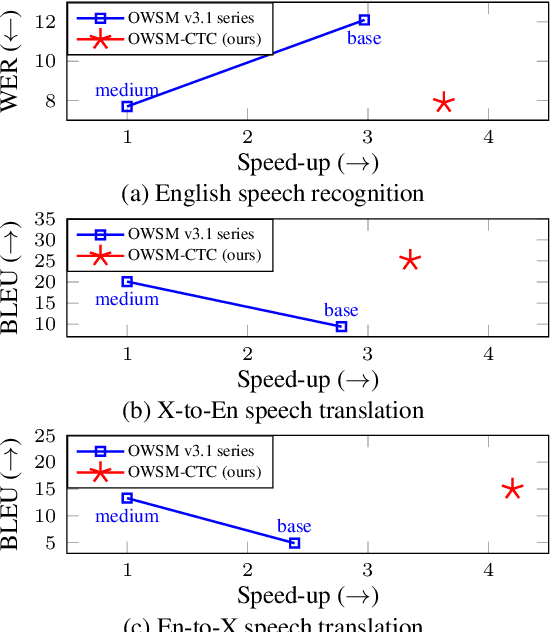 Figure 1 for OWSM-CTC: An Open Encoder-Only Speech Foundation Model for Speech Recognition, Translation, and Language Identification