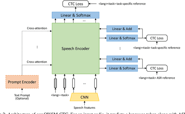 Figure 3 for OWSM-CTC: An Open Encoder-Only Speech Foundation Model for Speech Recognition, Translation, and Language Identification