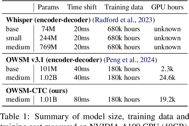 Figure 2 for OWSM-CTC: An Open Encoder-Only Speech Foundation Model for Speech Recognition, Translation, and Language Identification