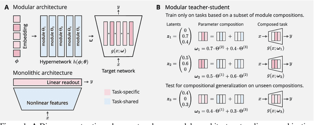 Figure 1 for Discovering modular solutions that generalize compositionally