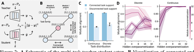 Figure 2 for Discovering modular solutions that generalize compositionally