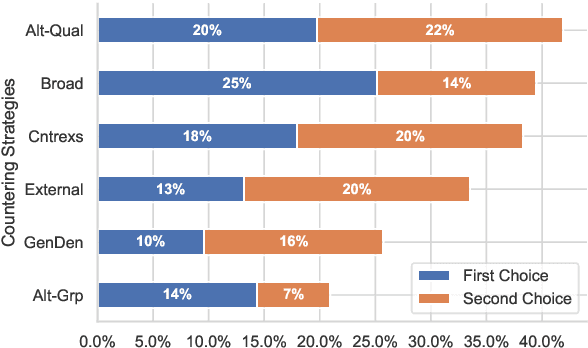 Figure 2 for Beyond Denouncing Hate: Strategies for Countering Implied Biases and Stereotypes in Language