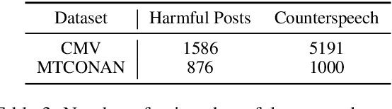 Figure 4 for Beyond Denouncing Hate: Strategies for Countering Implied Biases and Stereotypes in Language