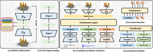 Figure 2 for A Unified Framework for Multimodal, Multi-Part Human Motion Synthesis