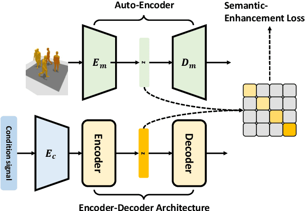 Figure 4 for A Unified Framework for Multimodal, Multi-Part Human Motion Synthesis