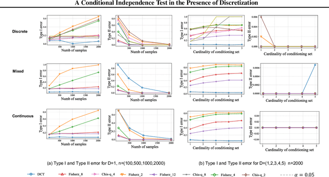 Figure 2 for A Conditional Independence Test in the Presence of Discretization