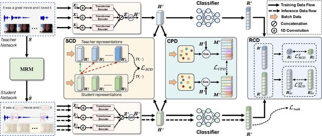 Figure 3 for Correlation-Decoupled Knowledge Distillation for Multimodal Sentiment Analysis with Incomplete Modalities