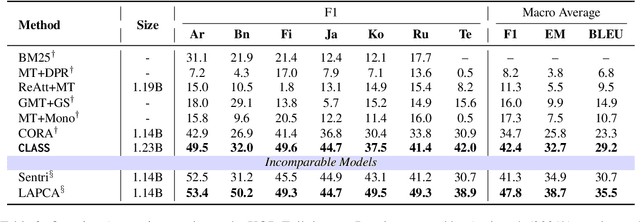 Figure 4 for Pre-training Cross-lingual Open Domain Question Answering with Large-scale Synthetic Supervision