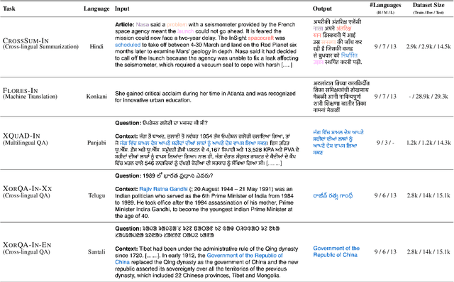 Figure 2 for IndicGenBench: A Multilingual Benchmark to Evaluate Generation Capabilities of LLMs on Indic Languages