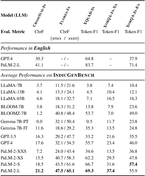 Figure 3 for IndicGenBench: A Multilingual Benchmark to Evaluate Generation Capabilities of LLMs on Indic Languages