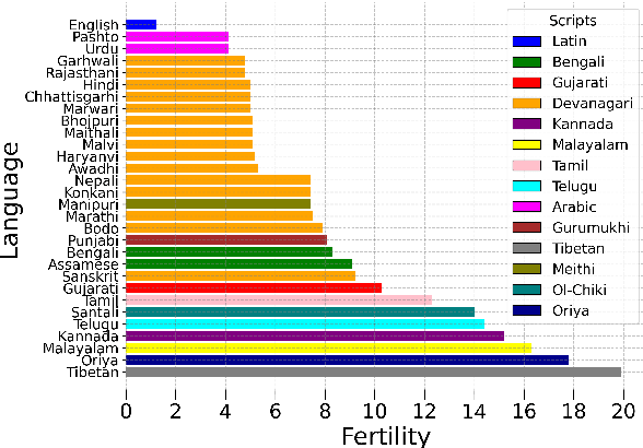 Figure 4 for IndicGenBench: A Multilingual Benchmark to Evaluate Generation Capabilities of LLMs on Indic Languages