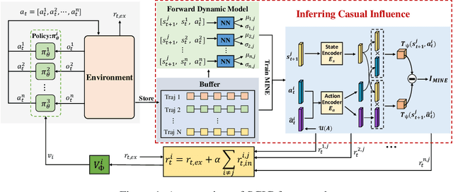 Figure 1 for Situation-Dependent Causal Influence-Based Cooperative Multi-agent Reinforcement Learning