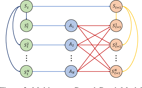 Figure 2 for Situation-Dependent Causal Influence-Based Cooperative Multi-agent Reinforcement Learning