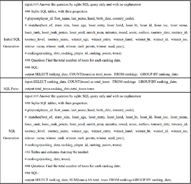 Figure 1 for SQL-to-Schema Enhances Schema Linking in Text-to-SQL