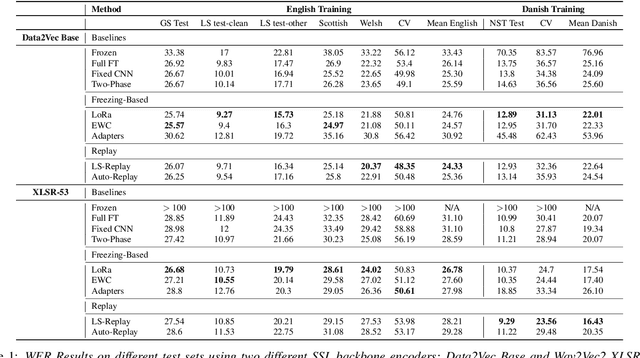 Figure 1 for Less Forgetting for Better Generalization: Exploring Continual-learning Fine-tuning Methods for Speech Self-supervised Representations