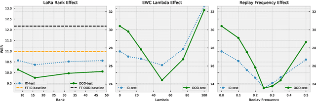 Figure 2 for Less Forgetting for Better Generalization: Exploring Continual-learning Fine-tuning Methods for Speech Self-supervised Representations