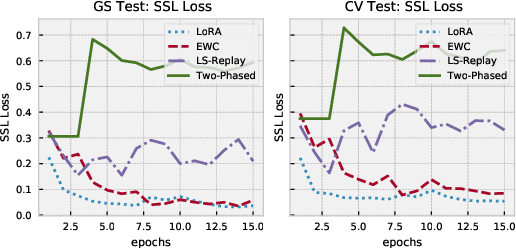 Figure 3 for Less Forgetting for Better Generalization: Exploring Continual-learning Fine-tuning Methods for Speech Self-supervised Representations