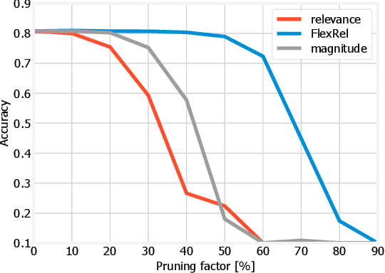 Figure 3 for Combining Relevance and Magnitude for Resource-Aware DNN Pruning