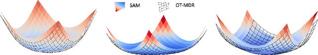 Figure 3 for Optimal Transport Model Distributional Robustness