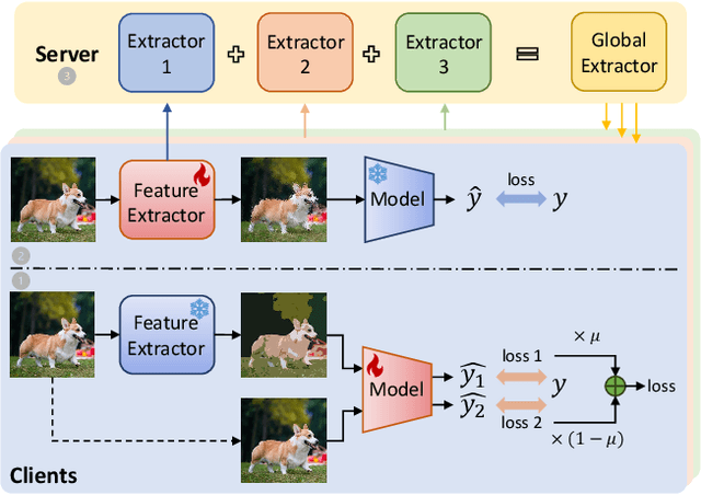 Figure 1 for pFedES: Model Heterogeneous Personalized Federated Learning with Feature Extractor Sharing