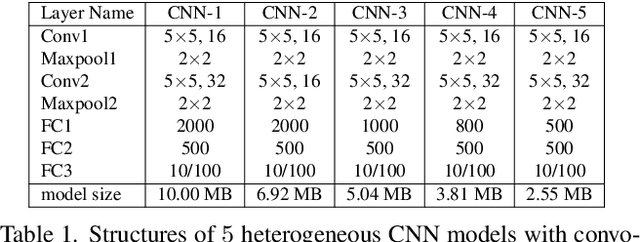 Figure 2 for pFedES: Model Heterogeneous Personalized Federated Learning with Feature Extractor Sharing