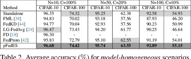 Figure 4 for pFedES: Model Heterogeneous Personalized Federated Learning with Feature Extractor Sharing