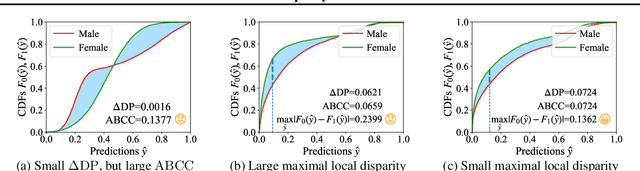 Figure 1 for On the Maximal Local Disparity of Fairness-Aware Classifiers