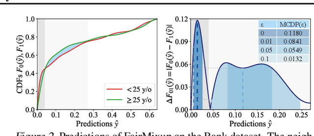 Figure 3 for On the Maximal Local Disparity of Fairness-Aware Classifiers