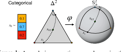 Figure 1 for Fisher Flow Matching for Generative Modeling over Discrete Data