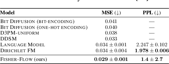 Figure 4 for Fisher Flow Matching for Generative Modeling over Discrete Data