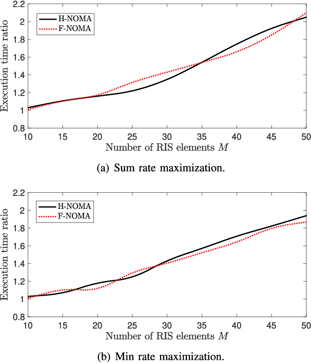 Figure 4 for Coexisting Passive RIS and Active Relay Assisted NOMA Systems