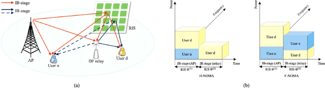 Figure 1 for Coexisting Passive RIS and Active Relay Assisted NOMA Systems