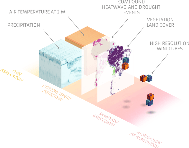 Figure 4 for Earth System Data Cubes: Avenues for advancing Earth system research