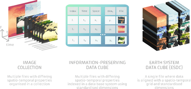 Figure 1 for Earth System Data Cubes: Avenues for advancing Earth system research