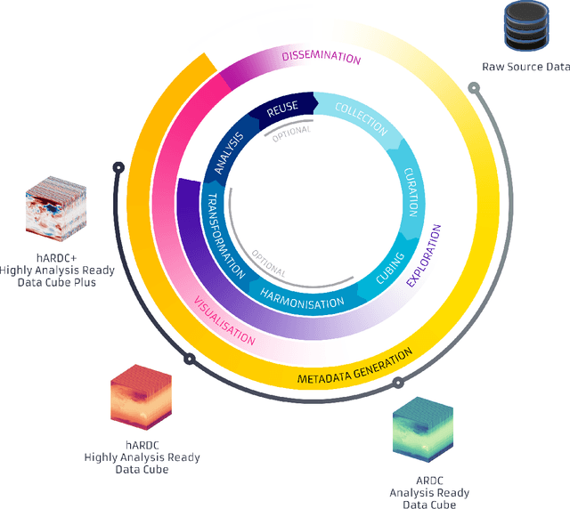 Figure 2 for Earth System Data Cubes: Avenues for advancing Earth system research