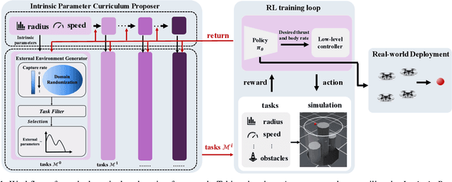 Figure 1 for TaskFlex Solver for Multi-Agent Pursuit via Automatic Curriculum Learning