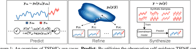 Figure 1 for Predict, Refine, Synthesize: Self-Guiding Diffusion Models for Probabilistic Time Series Forecasting