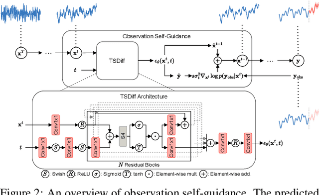 Figure 3 for Predict, Refine, Synthesize: Self-Guiding Diffusion Models for Probabilistic Time Series Forecasting