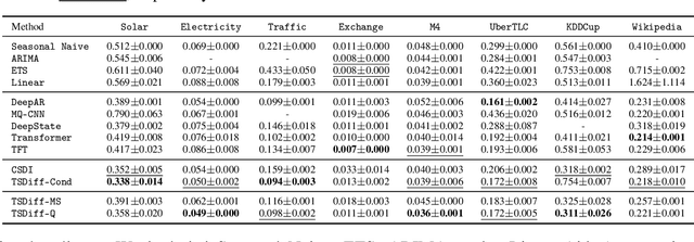 Figure 2 for Predict, Refine, Synthesize: Self-Guiding Diffusion Models for Probabilistic Time Series Forecasting