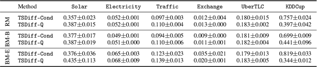 Figure 4 for Predict, Refine, Synthesize: Self-Guiding Diffusion Models for Probabilistic Time Series Forecasting