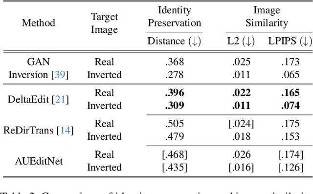 Figure 4 for AUEditNet: Dual-Branch Facial Action Unit Intensity Manipulation with Implicit Disentanglement