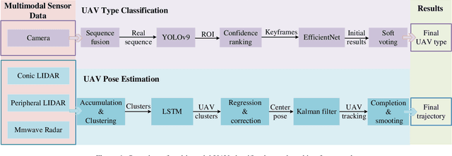 Figure 1 for Multi-Modal UAV Detection, Classification and Tracking Algorithm -- Technical Report for CVPR 2024 UG2 Challenge