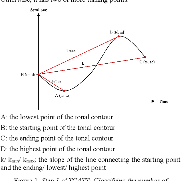 Figure 2 for Effects of Tonal Coarticulation and Prosodic Positions on Tonal Contours of Low Rising Tones: In the Case of Xiamen Dialect