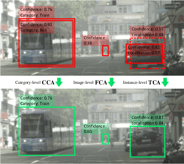 Figure 1 for Cross Domain Object Detection via Multi-Granularity Confidence Alignment based Mean Teacher