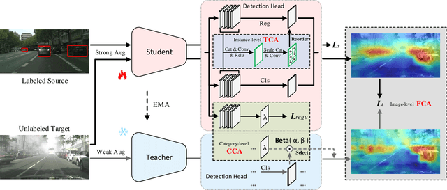 Figure 2 for Cross Domain Object Detection via Multi-Granularity Confidence Alignment based Mean Teacher