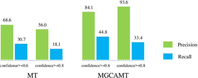 Figure 3 for Cross Domain Object Detection via Multi-Granularity Confidence Alignment based Mean Teacher