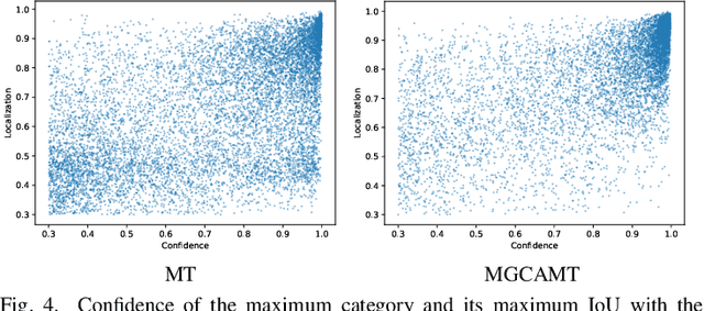 Figure 4 for Cross Domain Object Detection via Multi-Granularity Confidence Alignment based Mean Teacher