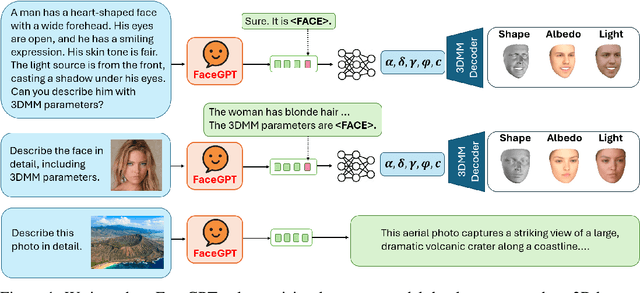 Figure 1 for FaceGPT: Self-supervised Learning to Chat about 3D Human Faces